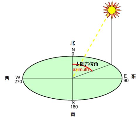 八方位角|太阳方位角